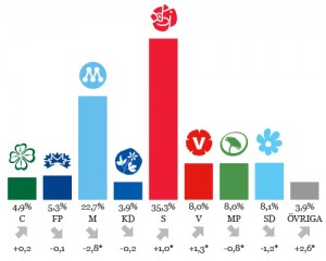 Partiundersökning i Maj 2014